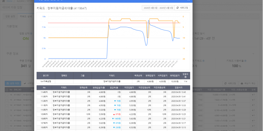 각 키워드의 자동입찰 내역을 실시간으로 제공해 드립니다. 입찰 증감액, 현재 순위, 변동 순위 등 모든 내역을 확인할 수 있습니다.